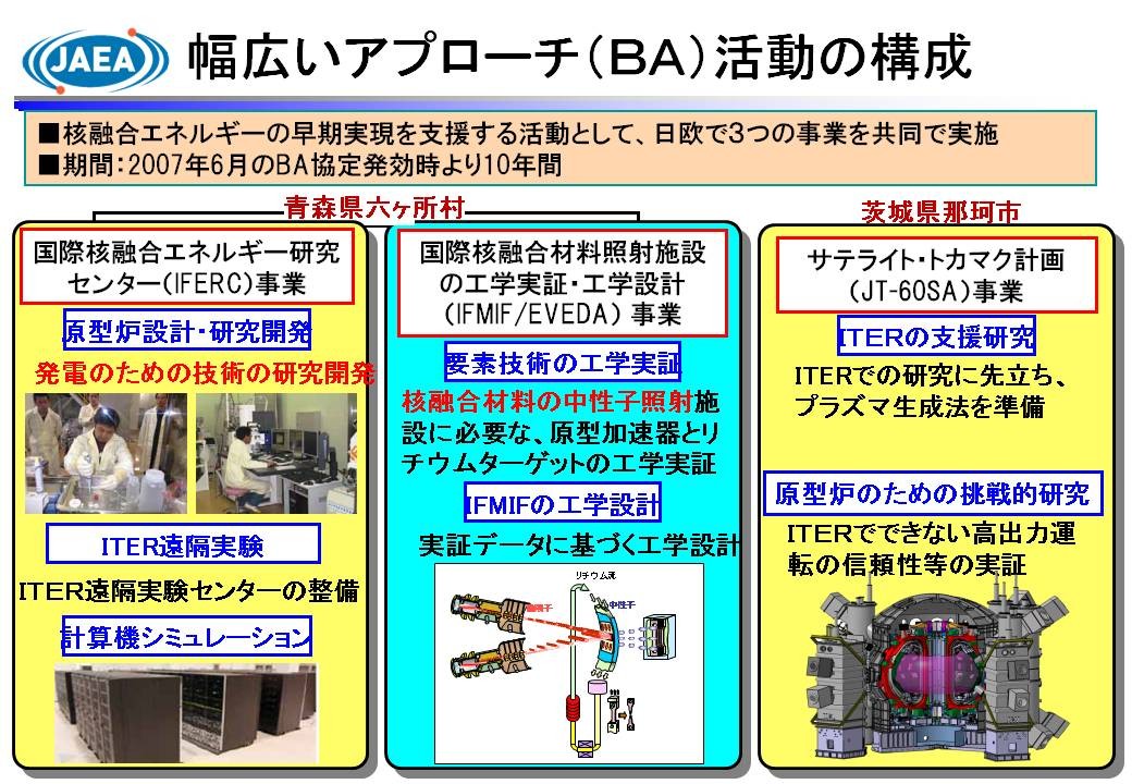 BA活動の構成