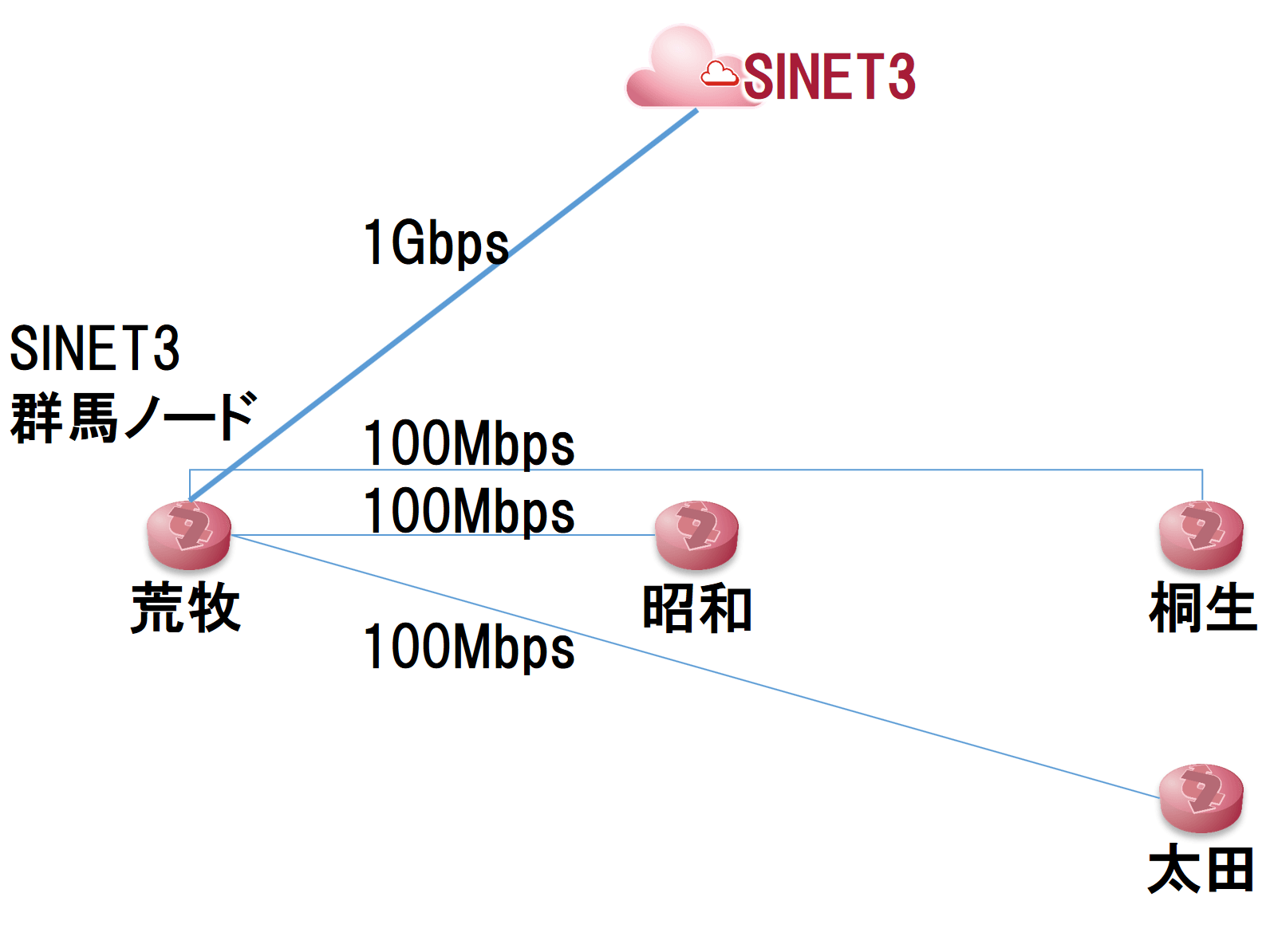 SINET3でのネットワーク構成