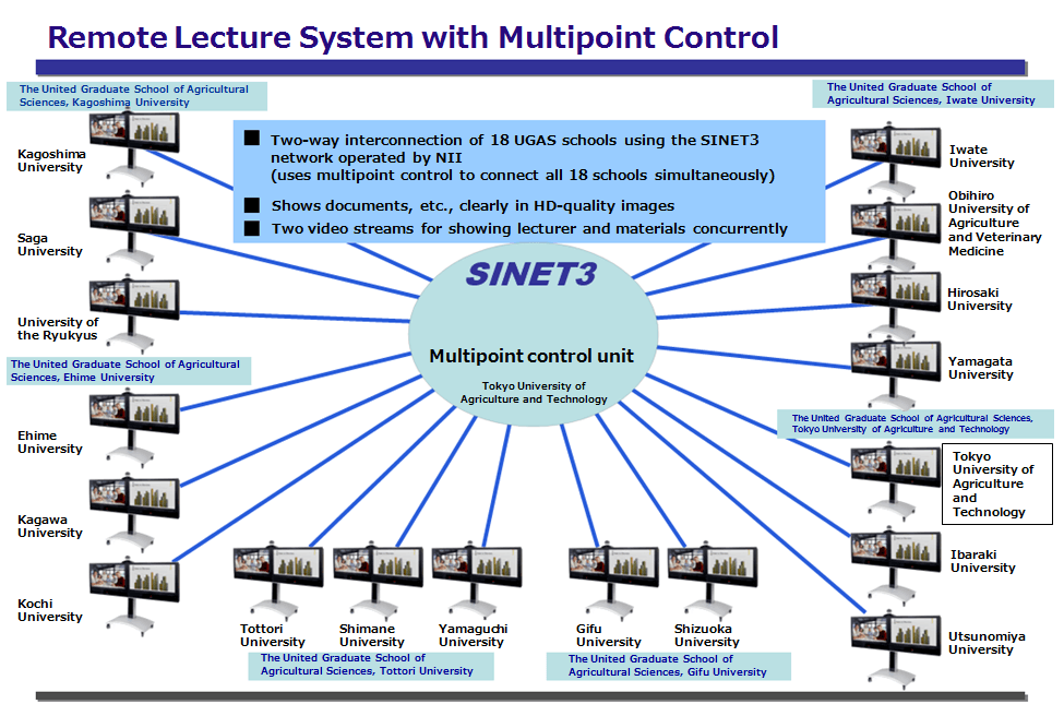 Remote Lecture System with Multipoint Control