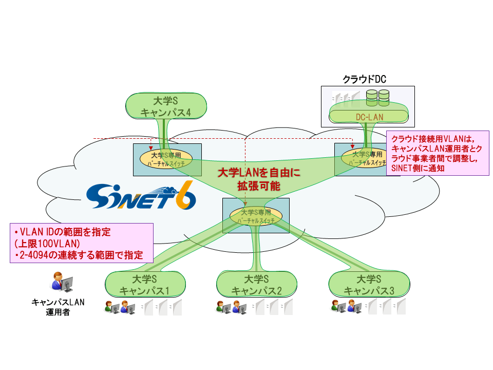 「仮想大学LAN」サービス