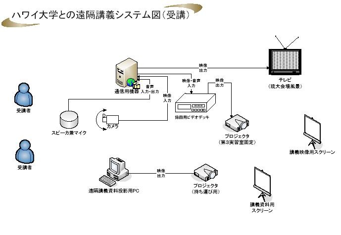 ハワイ大学との遠隔講義システム図