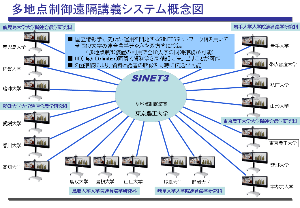多地点制御遠隔システム概念図