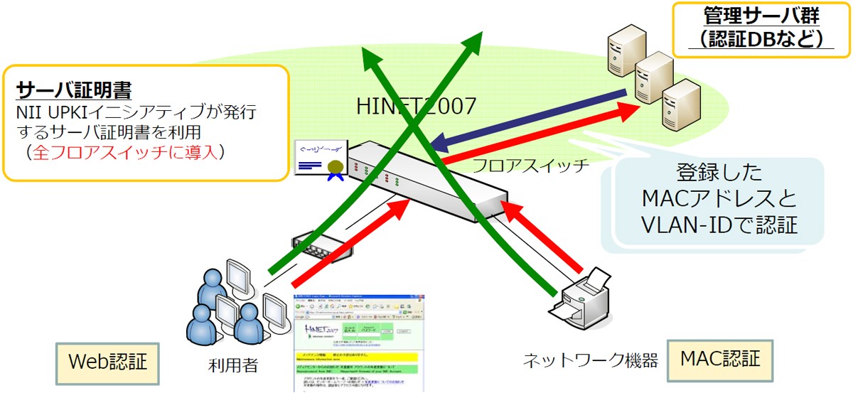 利用者認証の概要