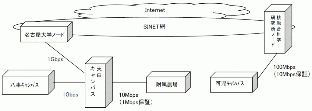 ネットワークの接続構成