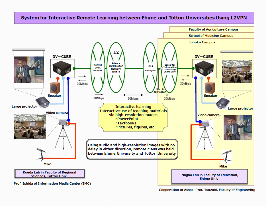 Interactive Remote Learning System Using DV-CUBE