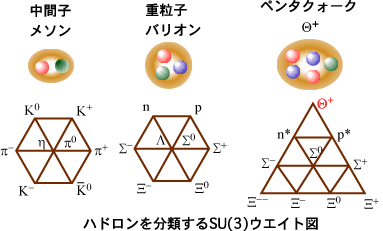 ハドロンを分類するSU(3)ウエイト図