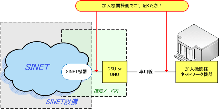 専用線タイプの回線調達範囲