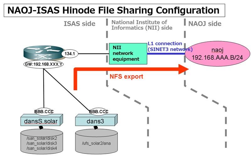 NAOJ-ISAS Hinode File Sharing Configuration