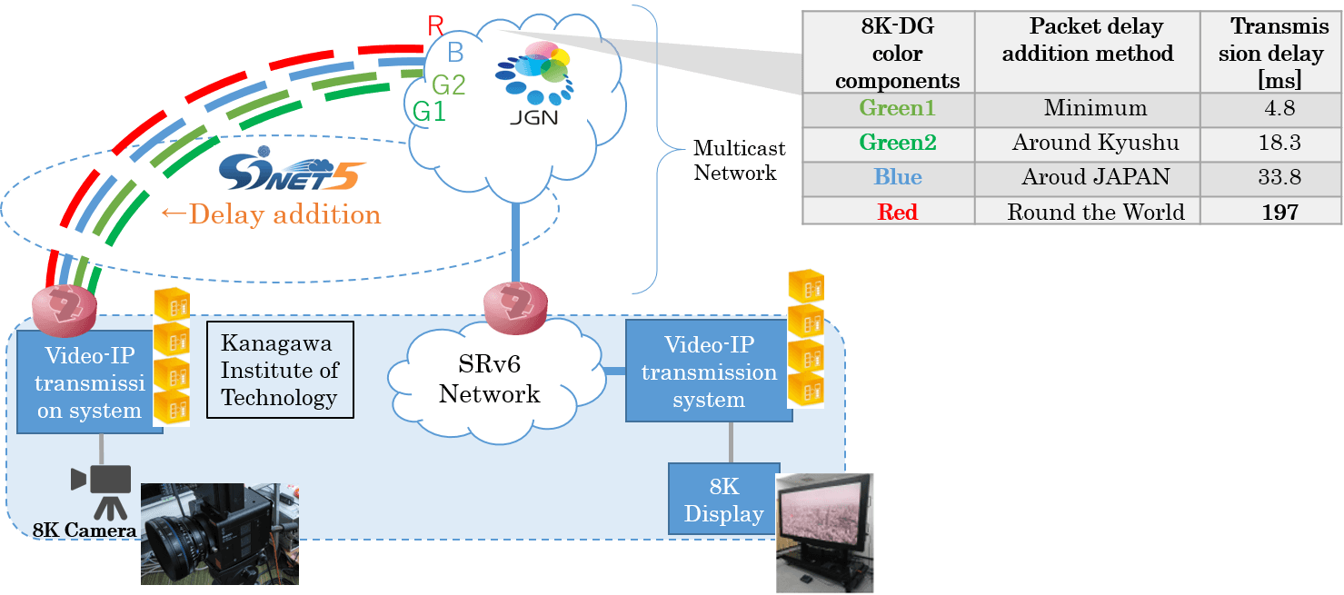 Delay Addition Experiment by SINET