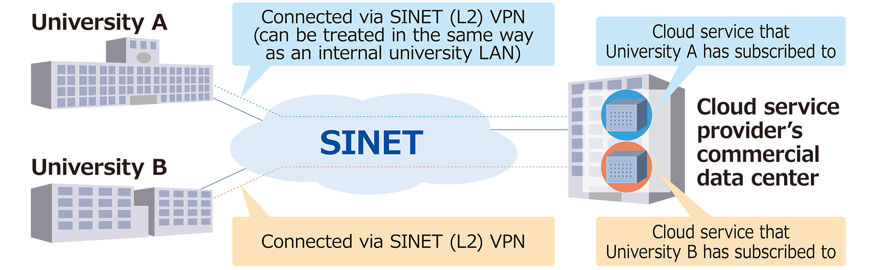 Cloud Connection