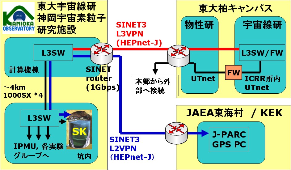 神岡へのネットワーク接続