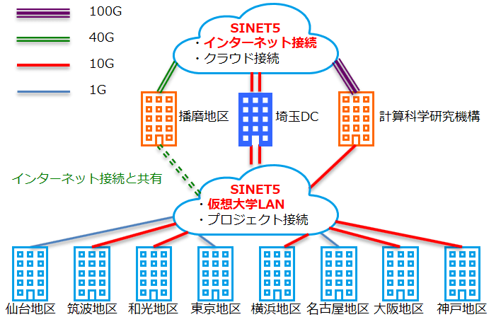 現在のネットワーク構成（仮想大学LANサービス導入後）