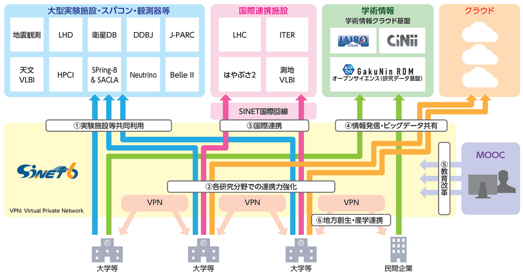 SINET利用概念図