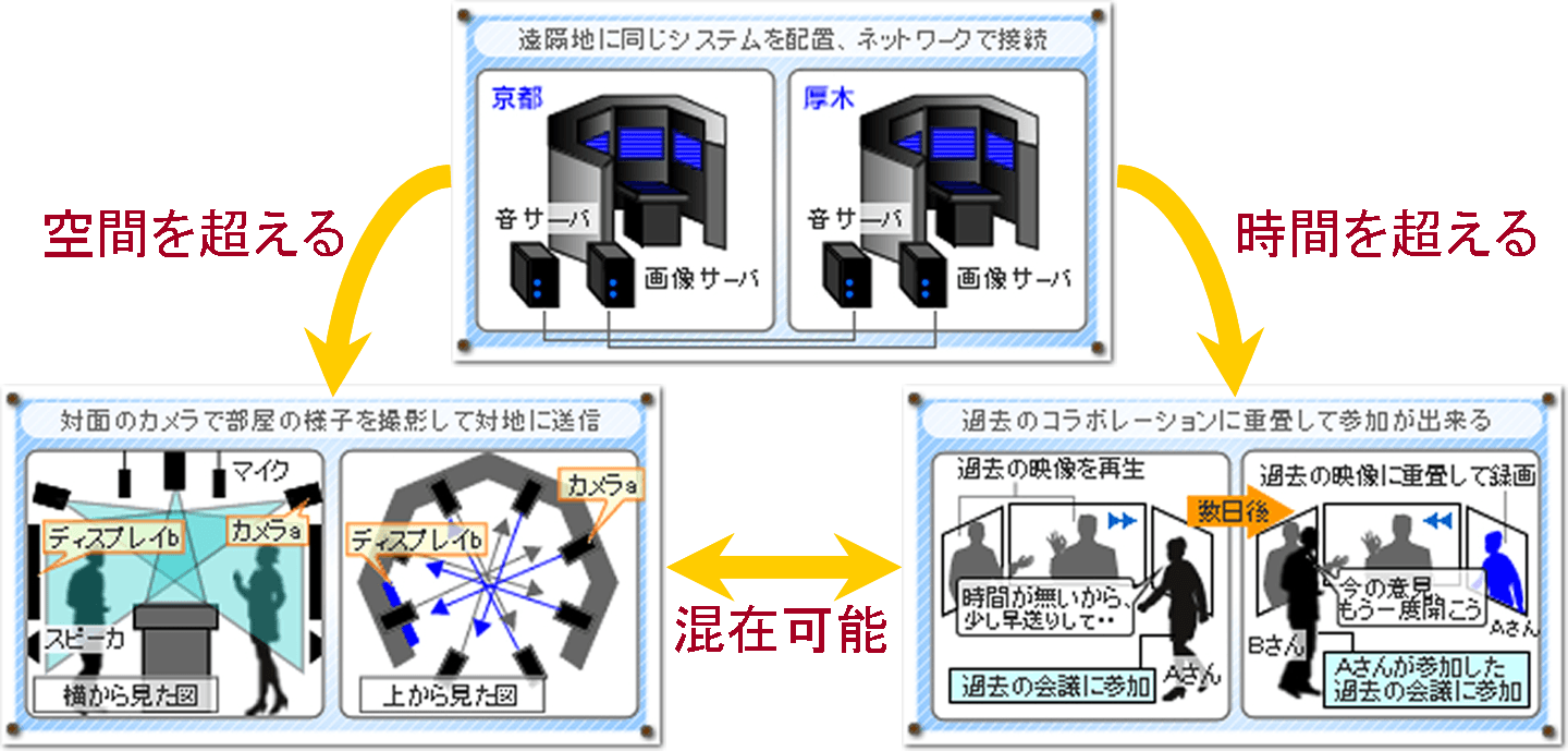 同室感コミュニケーションシステム t-Room