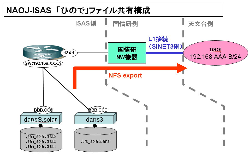 NAOJ-ISAS　「ひので」ファイル共有構成