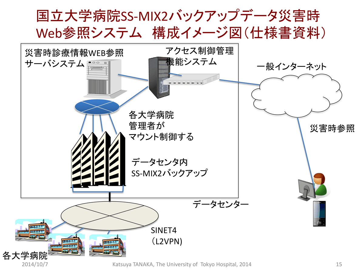 Web参照システム構成図