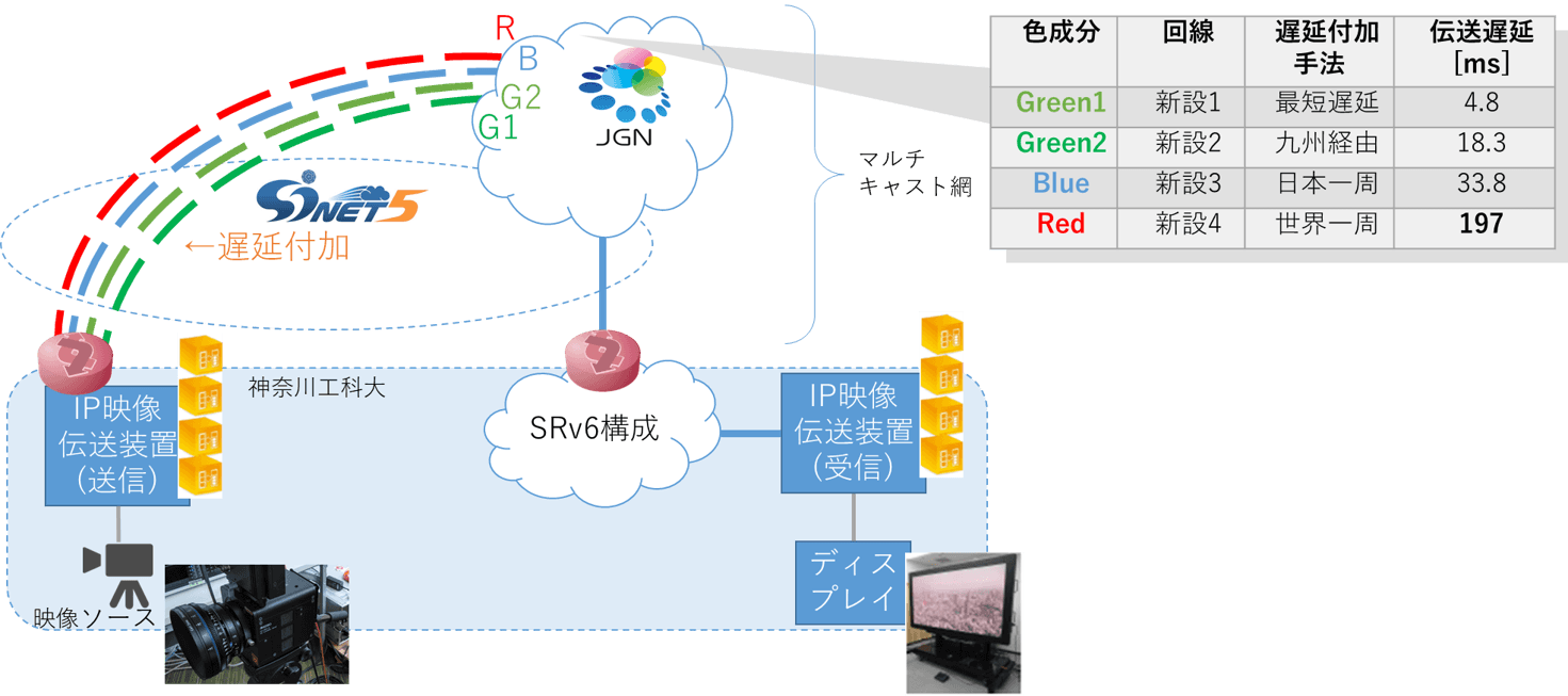 sinetによる遅延付加実験