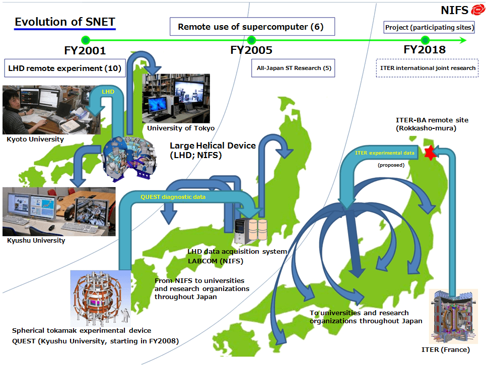 Evolution of SNET