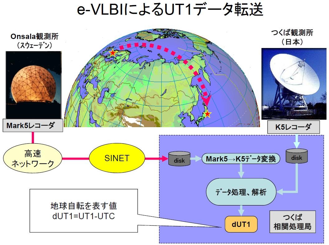 e-VLBIによるUT1データ転送