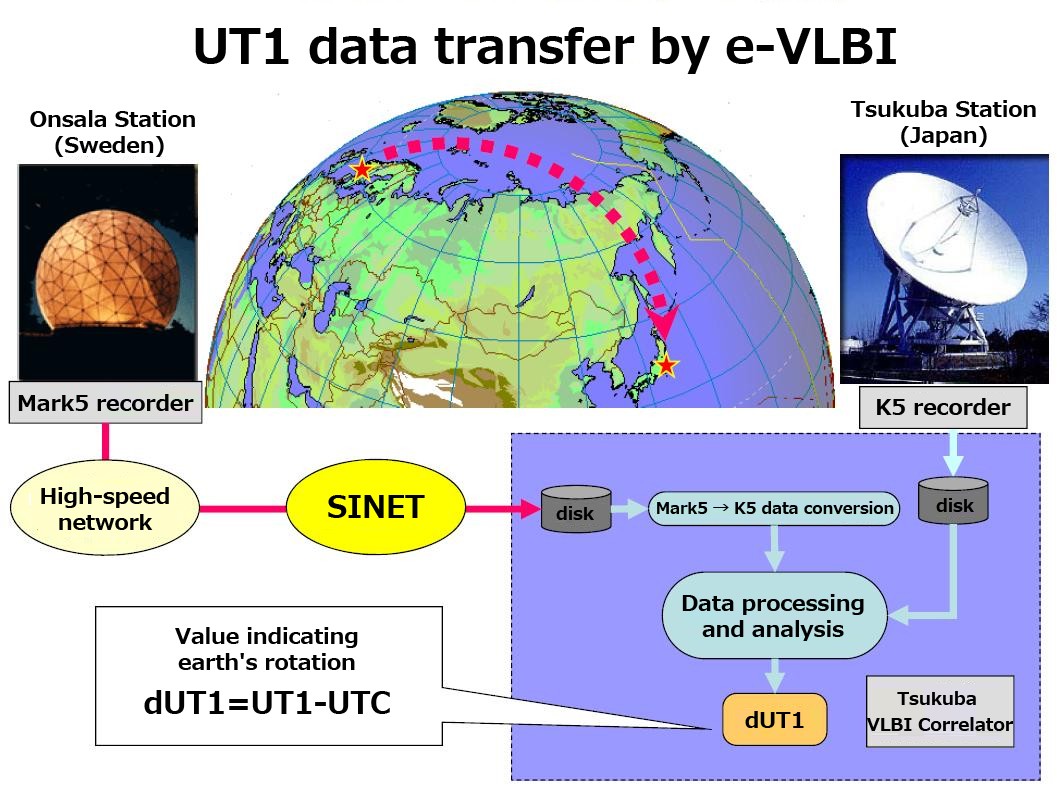 UT1 data transfer by e-VLBI