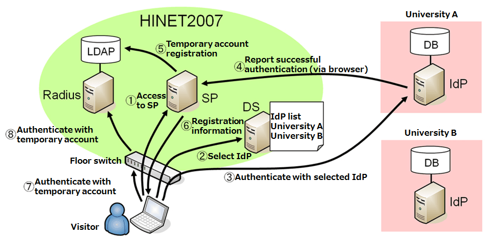 Federated authentication of academic visitors