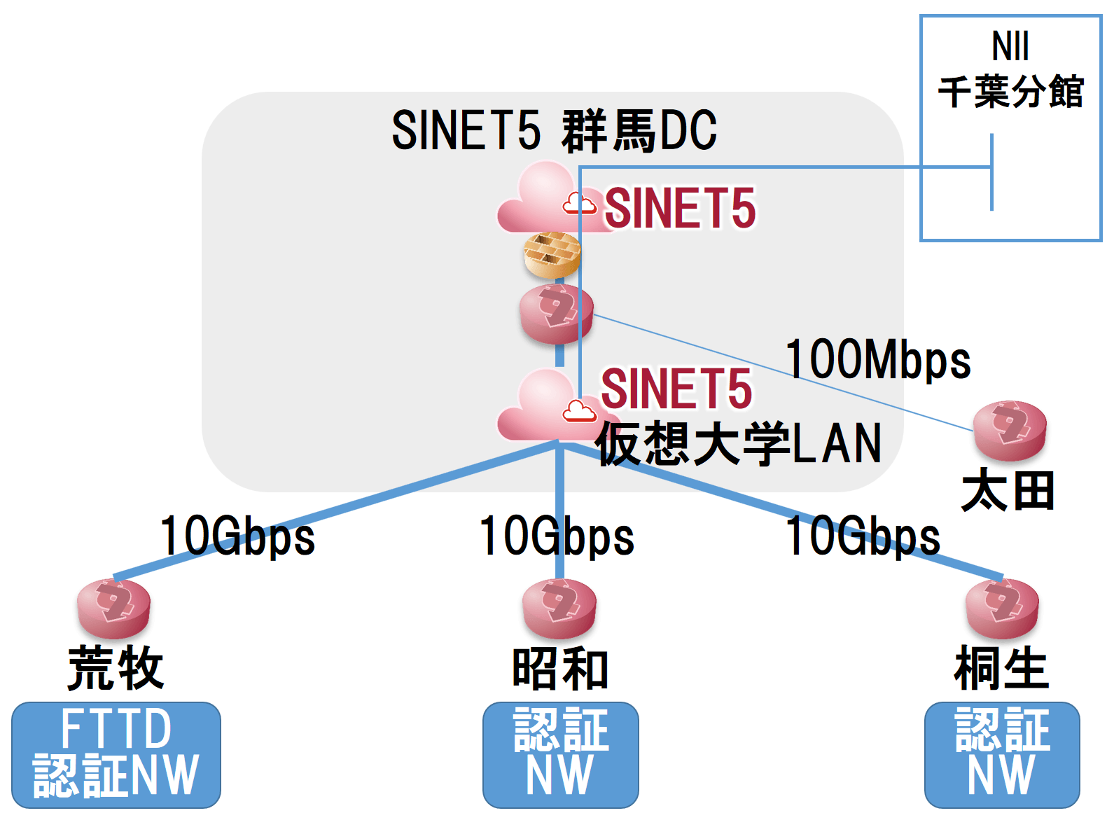 SINET5でのネットワーク構成