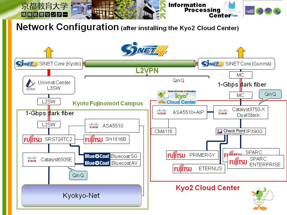 Network Configuration