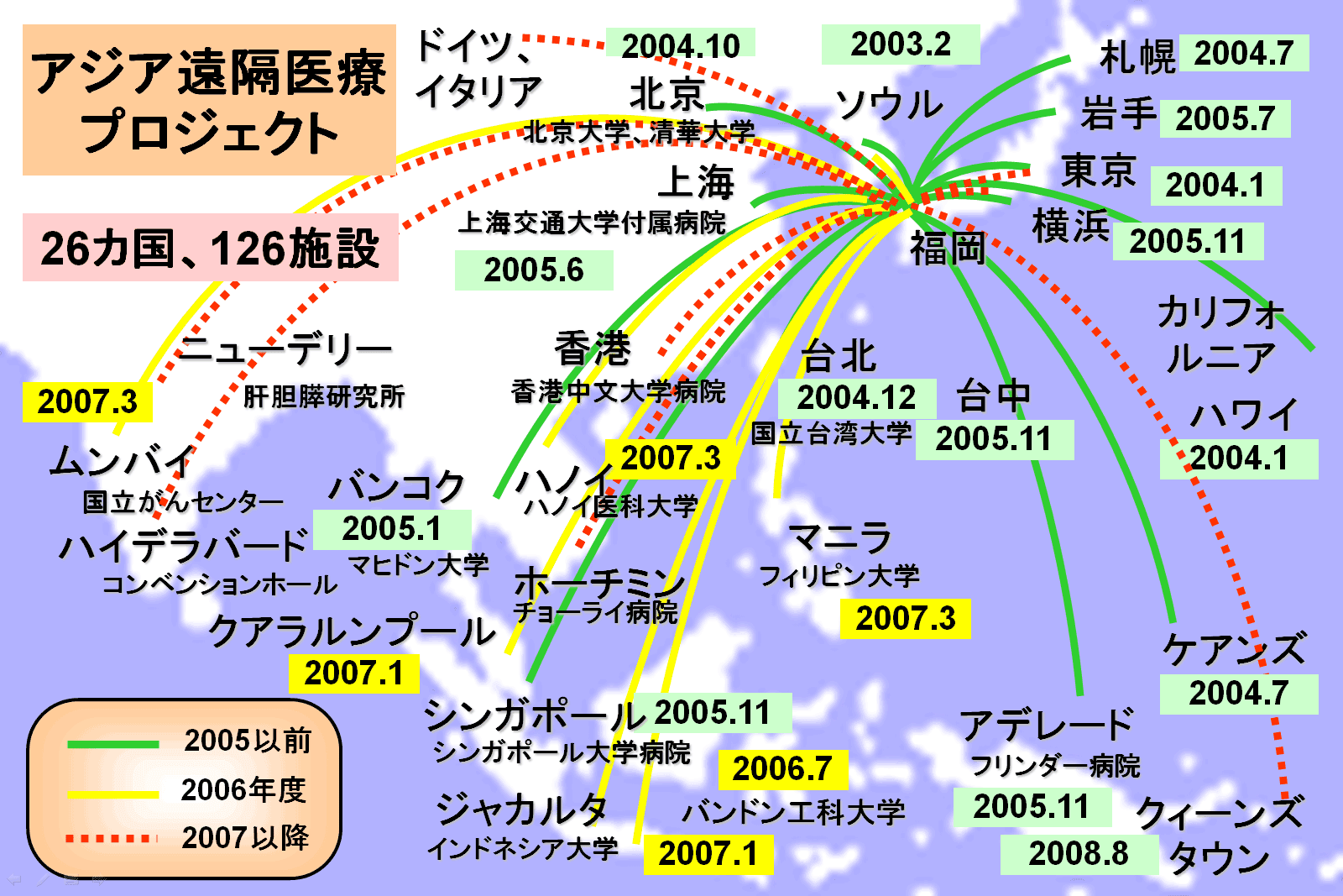 アジア遠隔医療プロジェクト