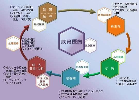 成育医療