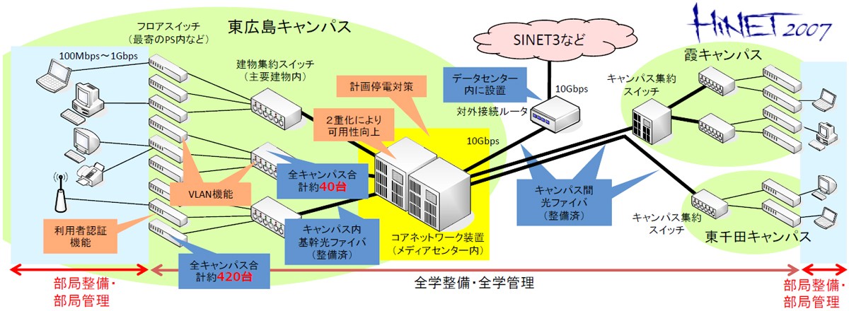 HINET2007の概要