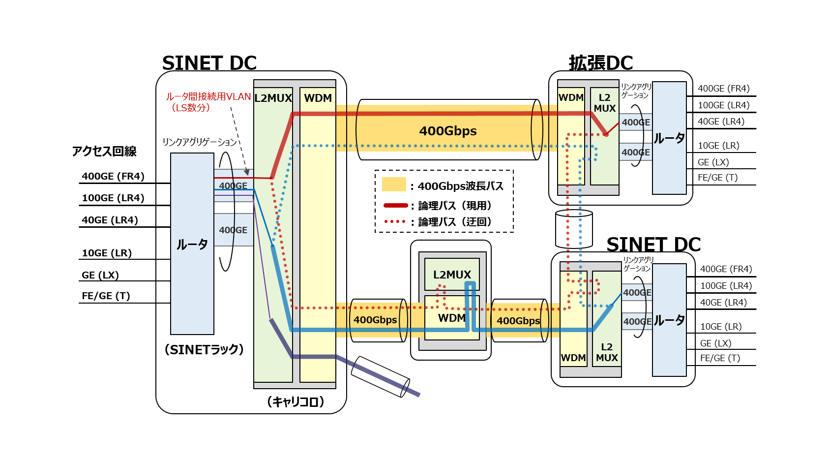 伝送装置とルータの接続
