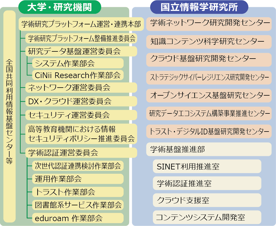学術研究プラットフォーム運営・連携本部