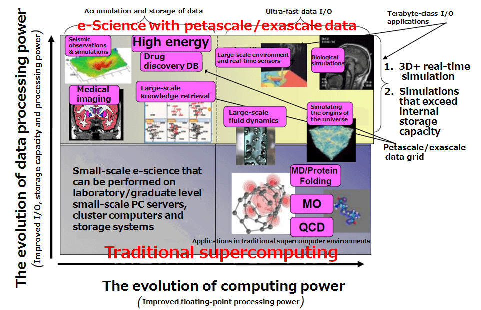 Fields where groundbreaking data science is being performed with petascale/exascale data grids and supercomputers
