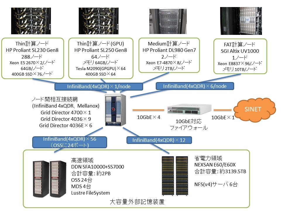 Network Configuration (as of 2012)