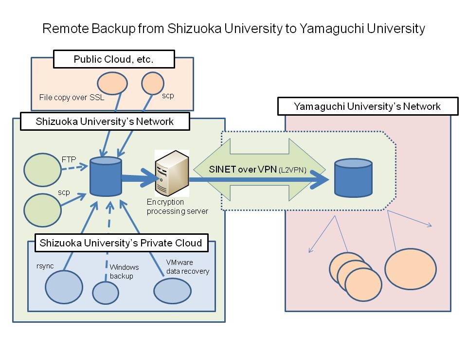 Remote/Mutual Backup Schematic