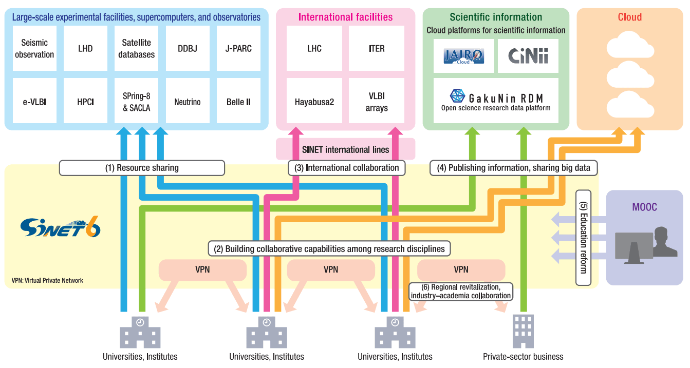 Six Concepts and Features of SINET6