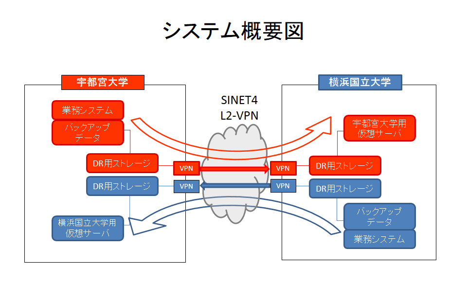 宇都宮大学-横浜国立大学間システム概要図