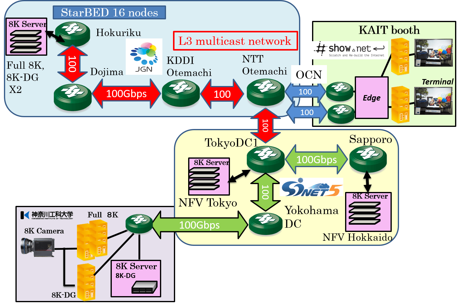 Overview of 8K UHD Distributed Server