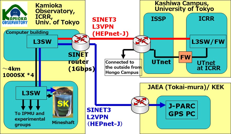  Network connection to Kamioka