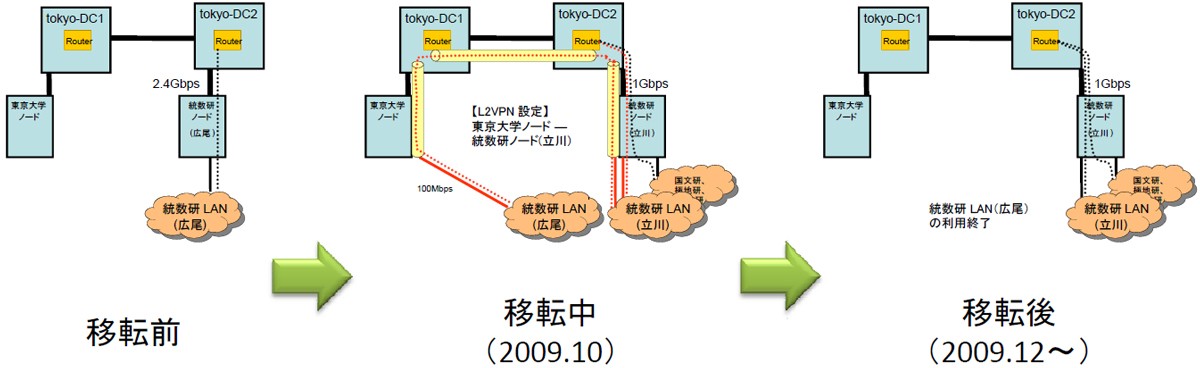 キャンパス移転時のネットワーク構成