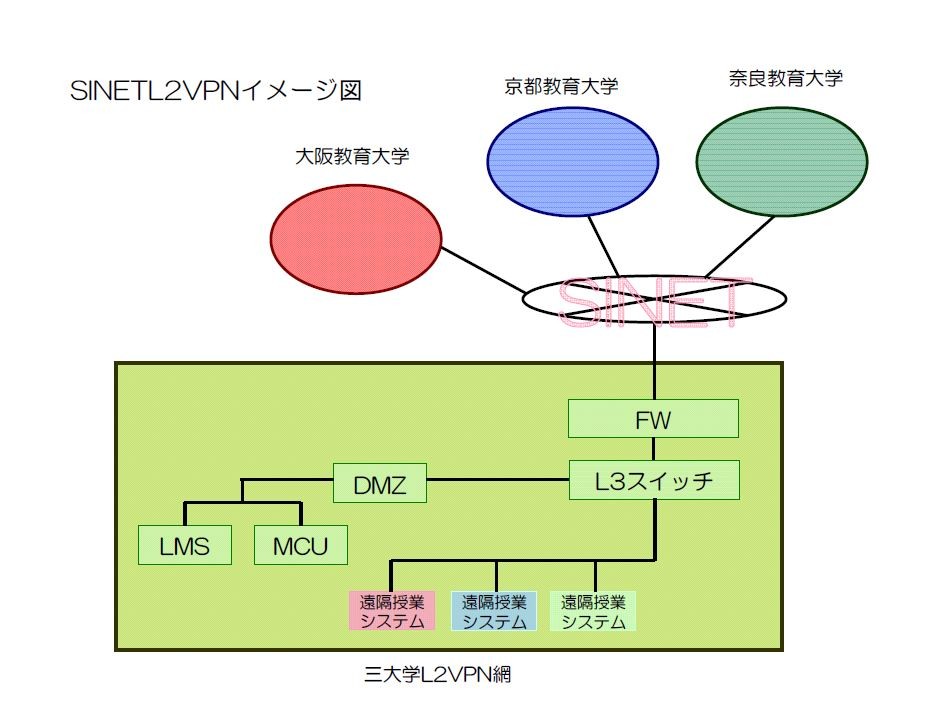 L2VPNを用いたネットワークイメージ図