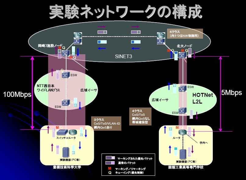 実験ネットワークの構成