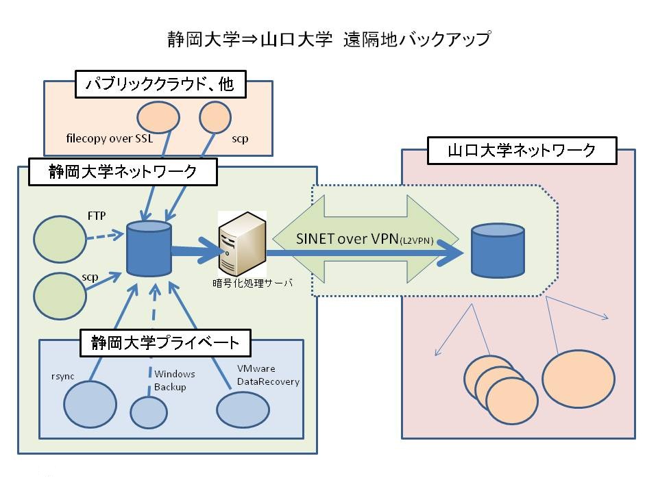 SINET L2VPNを利用した遠隔バックアップシステムの構築