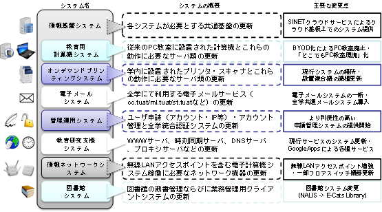 新電子計算機システム"edu@2016"