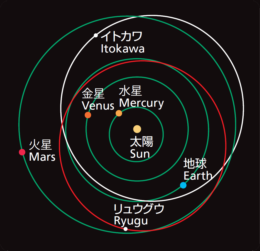 小惑星「リュウグウ」の軌道