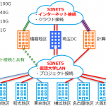 現在のネットワーク構成(仮想大学LANサービス導入後)