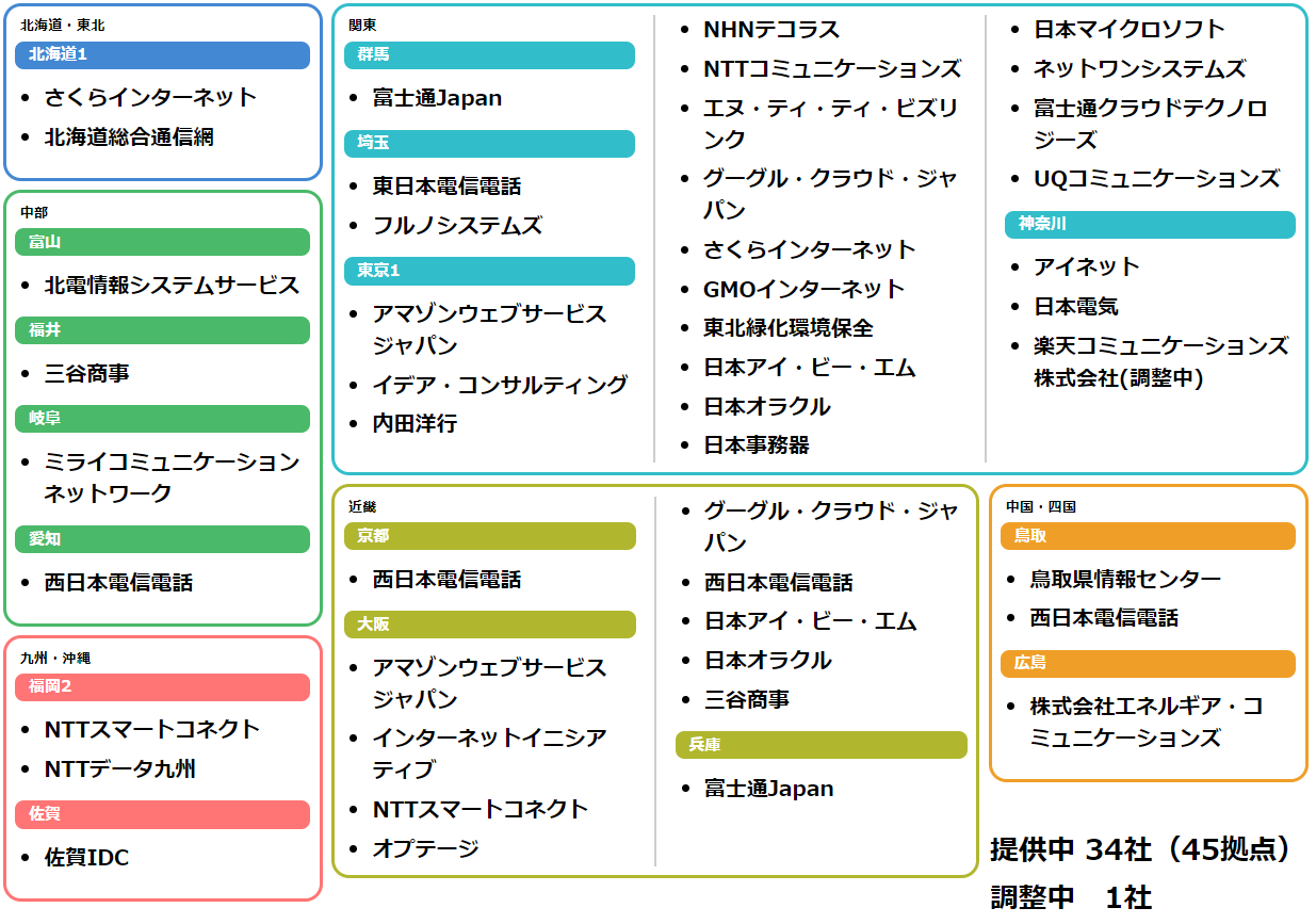 サービス提供機関一覧 学術情報ネットワーク Sinet5