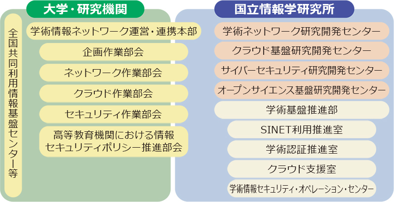 運営組織 学術情報ネットワーク Sinet5