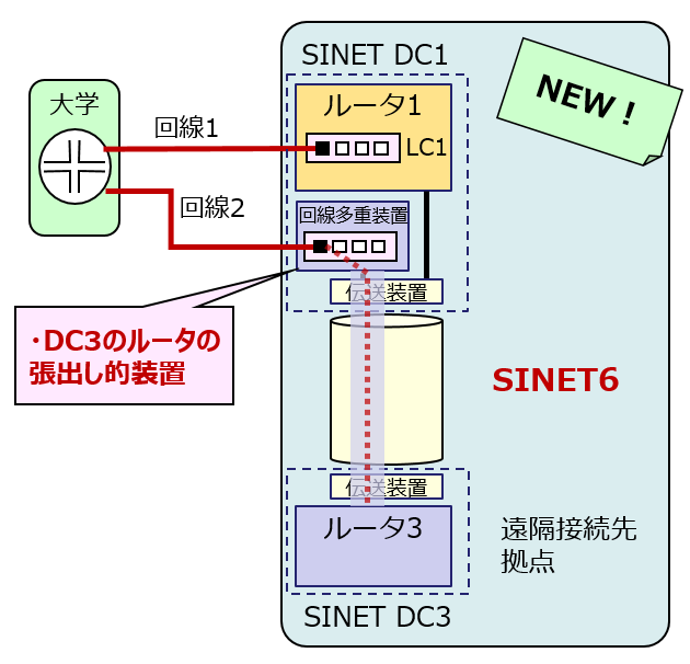データセンタ接続冗長化サービス - SINET6 - Science Information